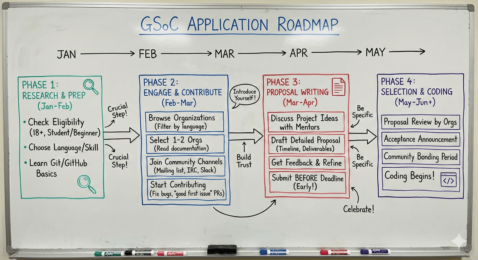 GSoC Application Roadmap - Four phases from January to June